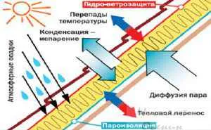 Топлоизолация на мансарден покрив от вътрешната страна с ръцете си разбор технологии