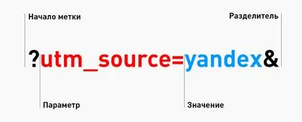 UTM-етикет за Yandex Direct, пазар, Google AdWords, електронна поща, VK, и т.н.