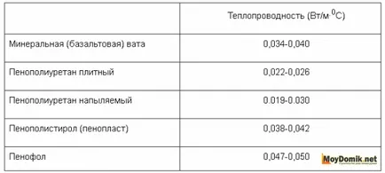 Изолация на стени отвътре собствените си ръце - технологии и материали