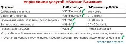 Как мога да разбера баланса на неговия мегафон и на другата страна