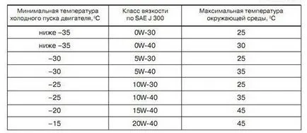 Как да изберем двигател класификация масло SAE и API