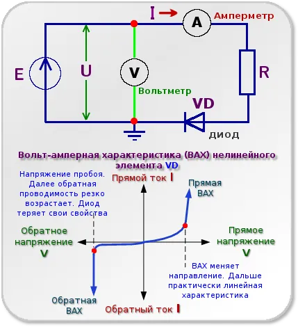 характеристика на ток напрежение на две терминал мрежа (Уа)
