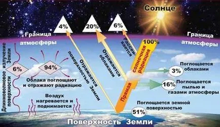 Всичко за радиация