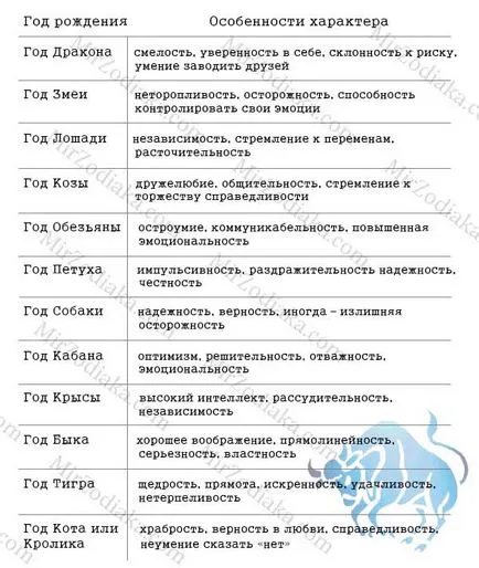 Характеристики на овена, година на раждане