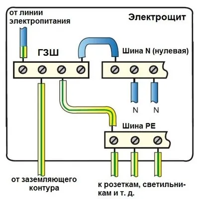 Заземяване на частна къща със собствените си ръце