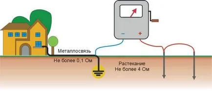Заземяване на частна къща със собствените си ръце