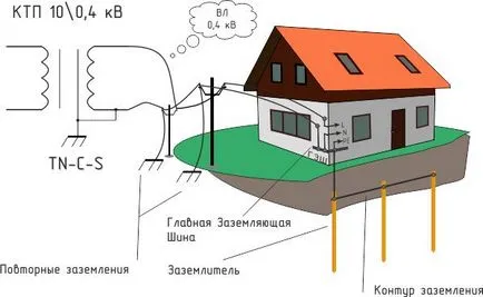Заземяване на частна къща със собствените си ръце