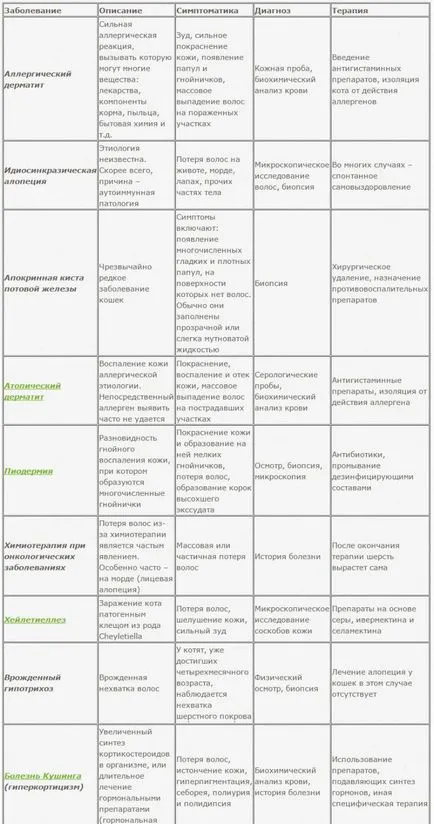 Алопеция при котки таблица на симптомите и лечения