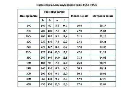Бим размери двутаврови