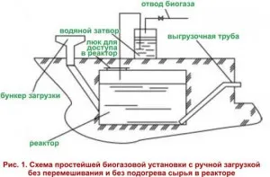 Инсталация за биогаз с ръцете си като безплатен източник на енергия