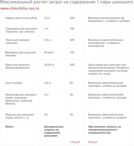 Бизнес за чинчили