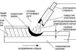 дъга готвач алуминий и газова заварка