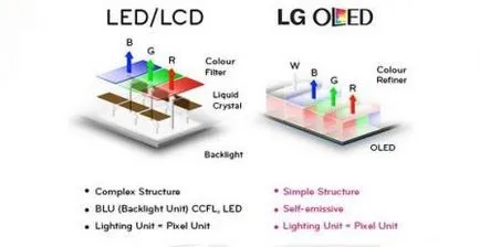 Каква е разликата телевизорите водени от OLED - подбор телевизия