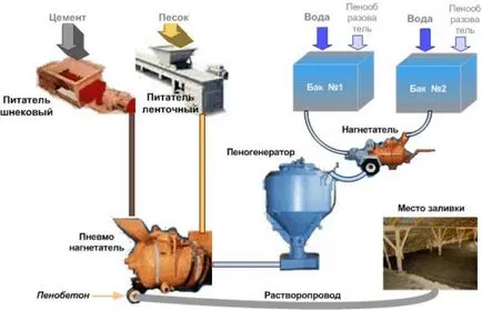 Какво е различен от пяна блок газобетонни на