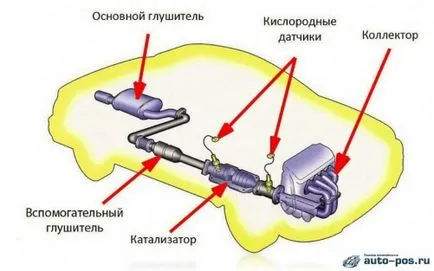 Какво е това автомобилната катализатор и признаци на провал - ръчно шофьор