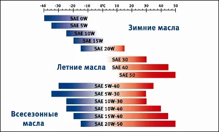 Това означава, 5W30, 5W40, 10W30 или вискозитет на маслото