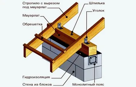Какво е mauerlat как да се определи mauerlat правилна инсталация на стената