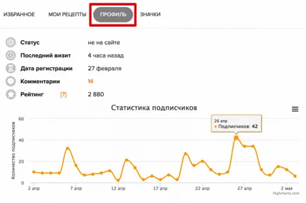 Какви са абонати, оценки и виждания