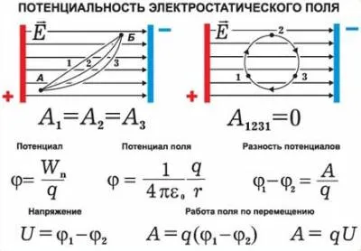 Каква е разликата в потенциалите