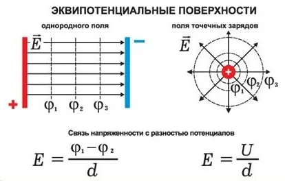 Каква е разликата в потенциалите