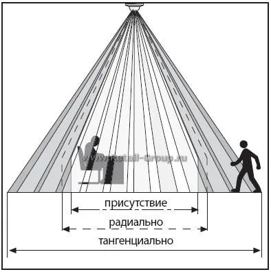 Детектор за присъствие - поредица от механизми от АББ производители, Berker, BJC, Bticino, Busch-Jaeger,