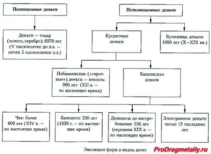 Демонетизацията на златото - загубата на злато, умения и способности, за да изпълнява функциите на пари