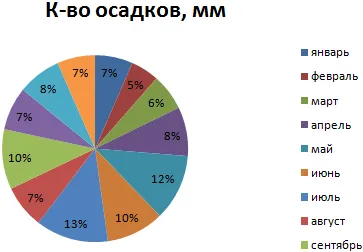 разпределение на валежите диаграма в Excel
