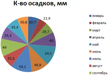 разпределение на валежите диаграма в Excel
