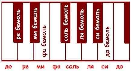 Sharp, плосък и Bekar - знаците за музика