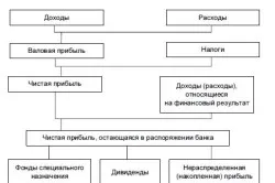Вид на доходи