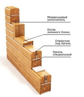 Къщи от профилирани дървен материал строителни технологии
