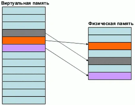 Какво е виртуалната памет