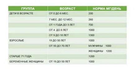 Калцият е защо се нуждаем от човешкото тяло, неговата роля и функции