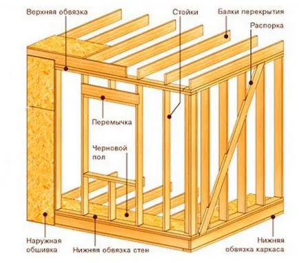 Frame къща със собствените си ръце стъпка по стъпка ръководство