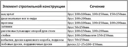 Гейбъл покрив с ръце му снимки, рисунки, видео строителство