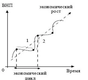 Фазите на икономическия цикъл - цикличния характер на икономическото развитие