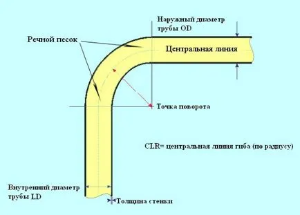 Оформени тръба огъване ръце машина за огъване