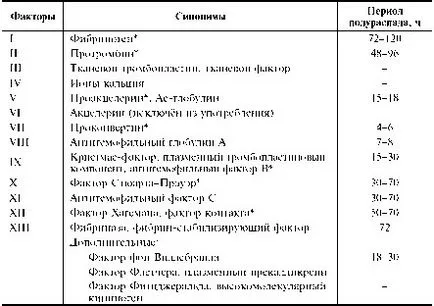 Проучването на хемостазната система