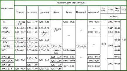 Коя степен на стомана, изработен строителство армировка (арматура) Коя степен на стомана, изработен строителство арматура