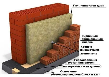 Тухлена зидария собствените си ръце инструкция стъпки схема и видео