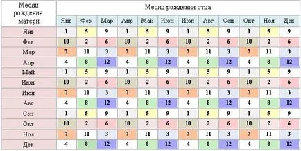 Как да се определи пола на тестове и методи за бъдещото дете (определи) Как да се определи пола на тестове и методи за бъдещото дете