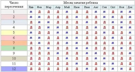 Как да се определи пола на тестове и методи на детето (в бъдеще) Как да се определи пола на тестове и методи за бъдещото дете