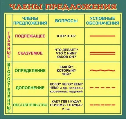 Как да се подчертае, частите на речта