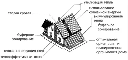Как да се изгради еко-къща основните принципи на зелено строителство