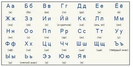 Как да се каже - как се произнася буквите от българската азбука