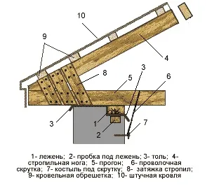 Как да си построи къща покрив