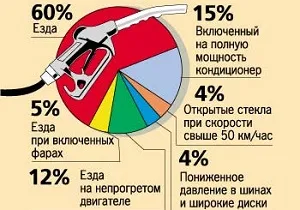 Как да се изчисли консумацията на бензин за колата