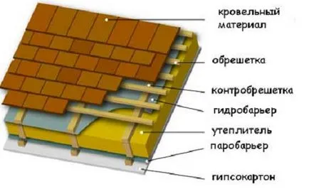 Как да си построи къща покрив