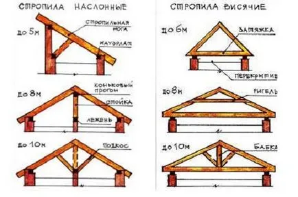Как да си построи къща покрив