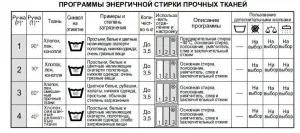 Как да заредите пералнята 5 кг